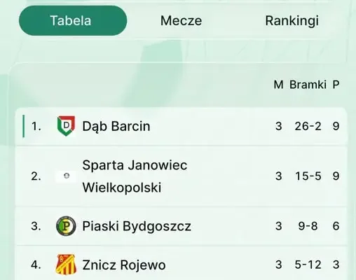 Juniorzy młodsi Sparty Janowiec Wielkopolski z kompletem punktów po trzech kolejkach