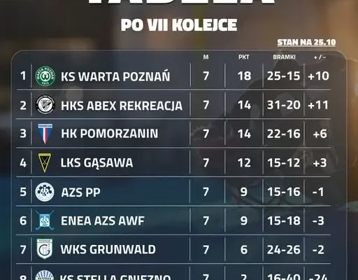 Warta Poznań mistrzem jesieni w hokeju na trawie – sezon halowy startuje 5 grudnia